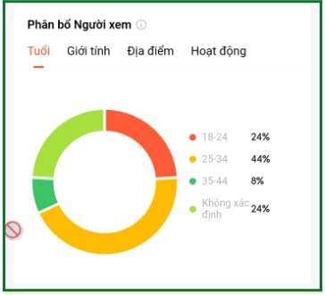 Phân bổ người xem (Độ tuổi – Giới tính – Địa điểm – Khung giờ)
